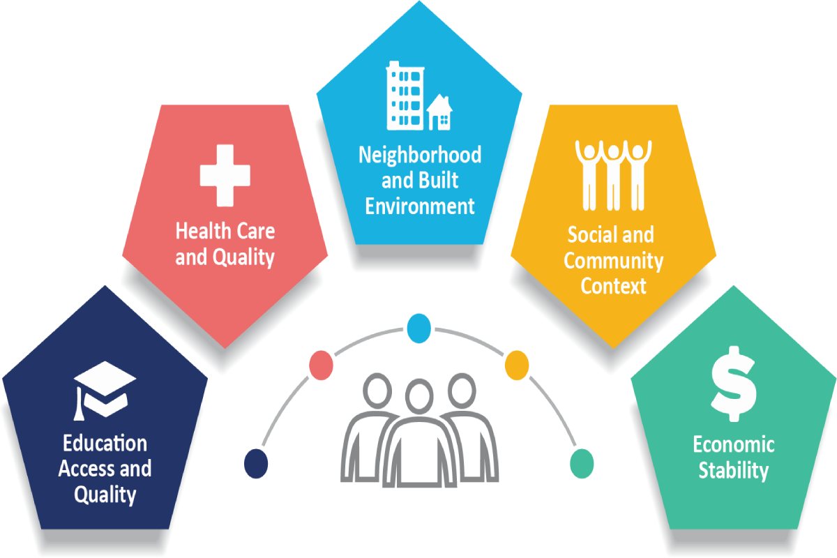 Health Equity and Social Determinants of Health