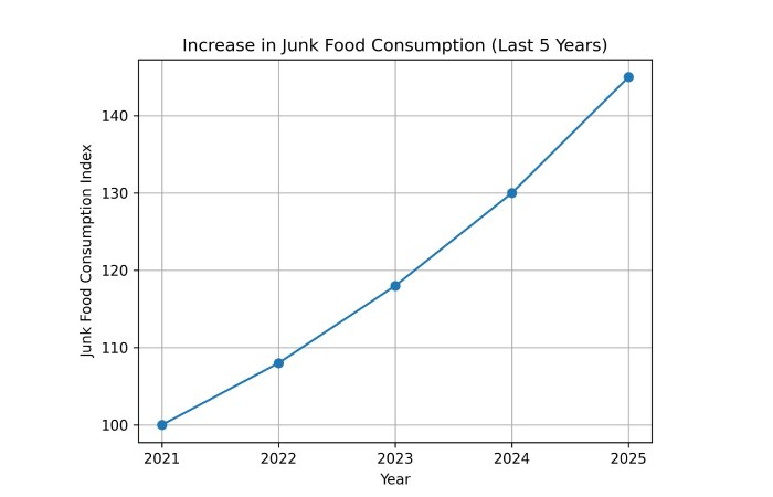 Increase in Junk Food Last 5 Years