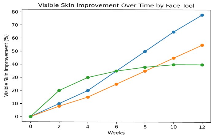 Visible Skin Improvement Over Time by Tool